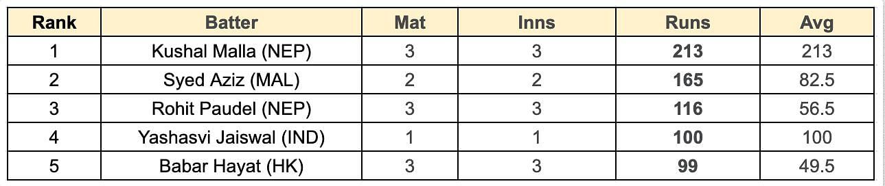 Asian Games Men's T20I, 2023 Most Runs List