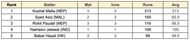 Asian Games Men's T20I, 2023 Most Runs List