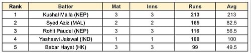Asian Games Men's T20I, 2023 Most Runs List