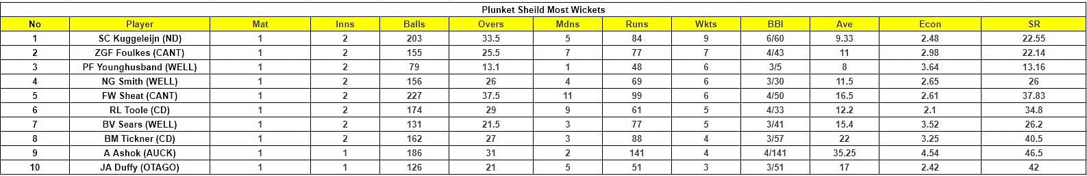 Plunket Shield 2023 Most Wickets List
