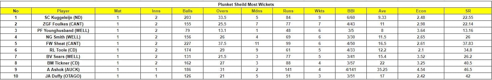 Plunket Shield 2023 Most Wickets List