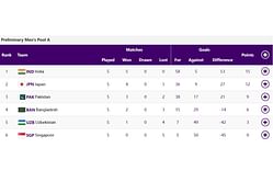 Asian Games 2023 Hockey Points Table: Updated standings after Day 9