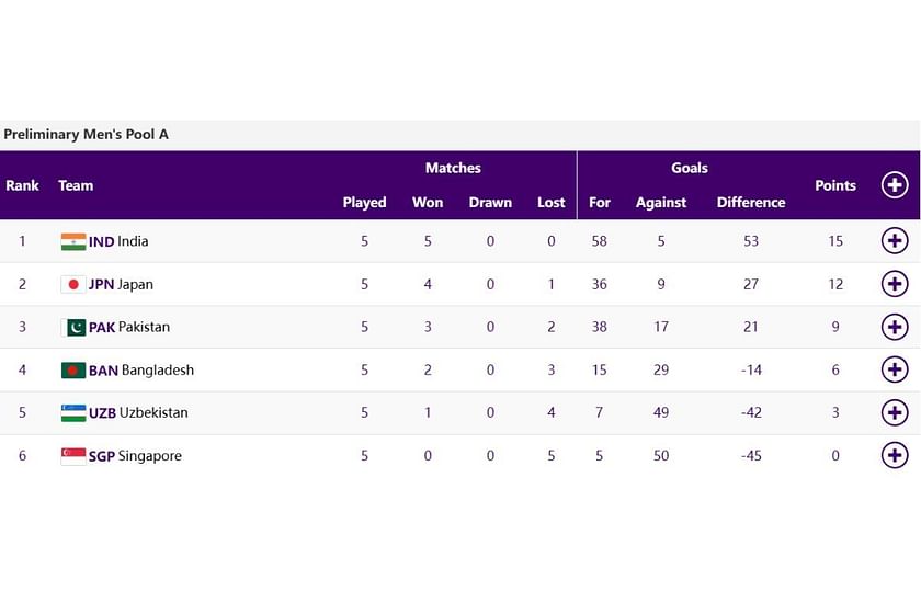 Asian Games 2023 football: Results, scores, points table and medal winners  for men