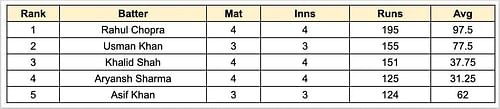 ILT20 Development 2023 Most Runs List