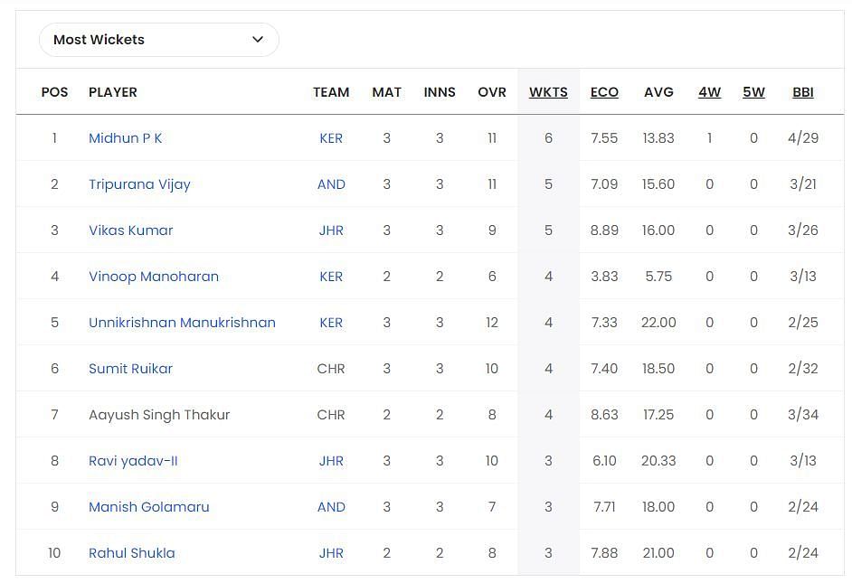 Chhattisgarh Men&#039;s T20 Invitation Cup 2023 Most Wickets