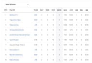 Chhattisgarh Men's T20 Invitation Cup 2023 Most Wickets