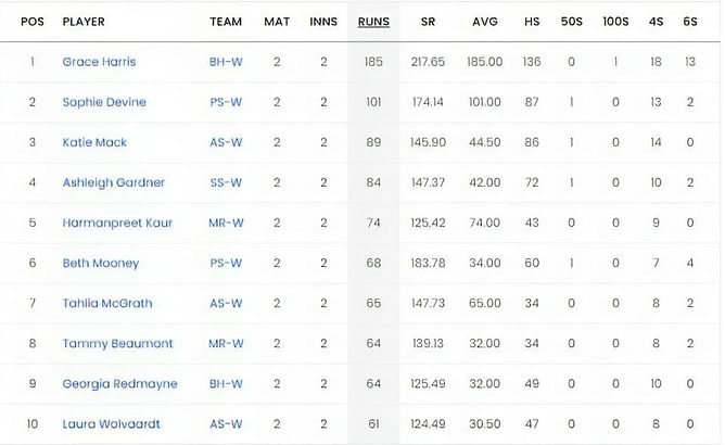 Women's Big Bash League 2023 Top run-getters and wicket-takers after Melbourne Renegades Women vs Adelaide Strikers Women (Updated)