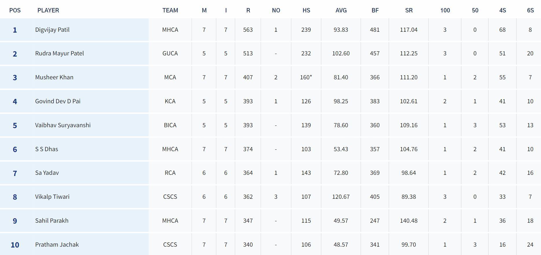 Vinoo Mankad Trophy 2023 Most Runs List