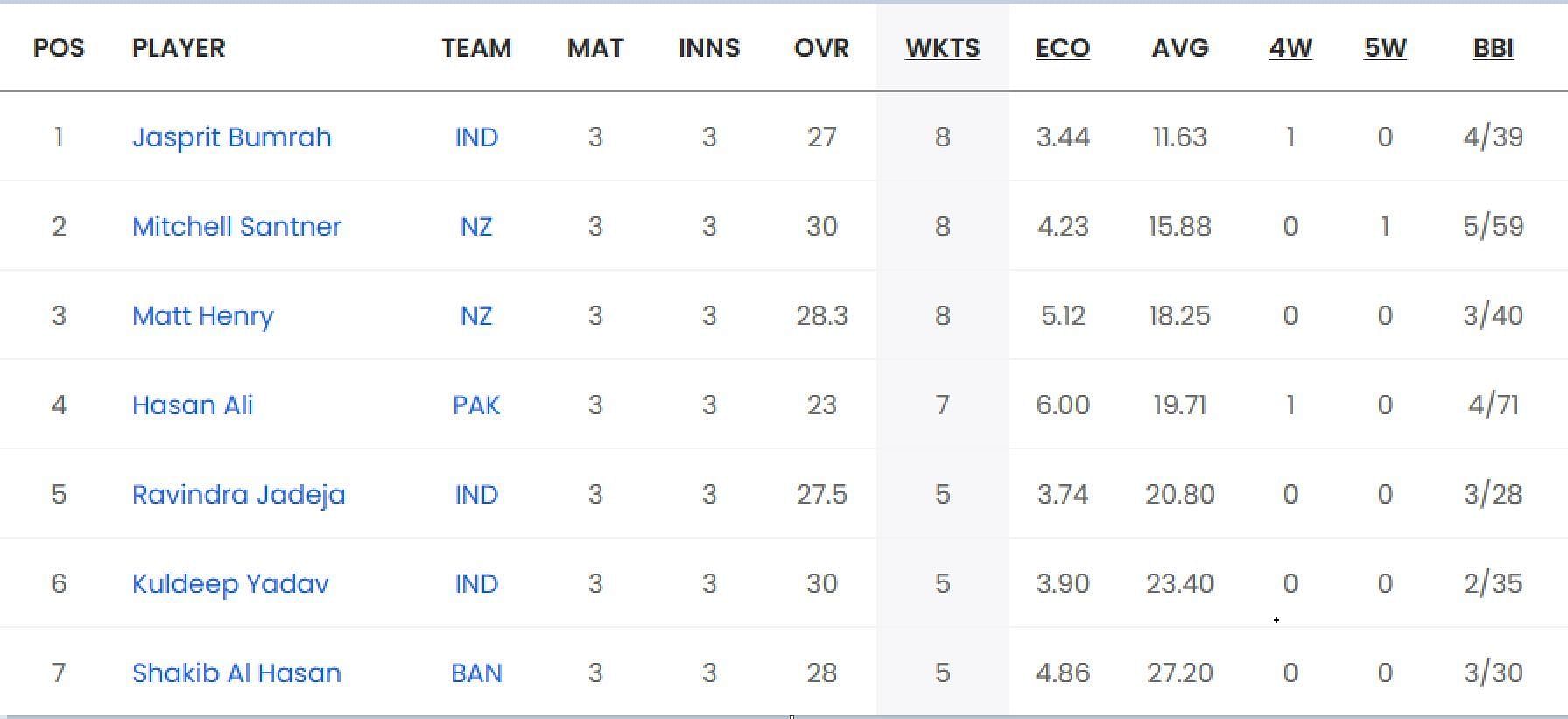 List of leading wicket-takers in World Cup 2023