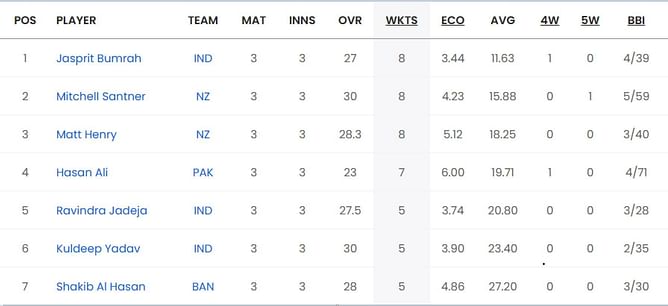 2023 World Cup top run-getters and wicket-takers after Australia vs Sri Lanka match (Updated) ft. Mohammad Rizwan and Jasprit Bumrah