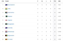 2023 World Cup Points Table: Updated standings after New Zealand vs Afghanistan match