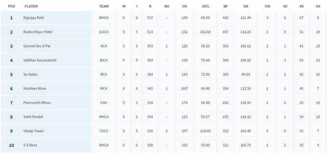 Vinoo Mankad Trophy 2023 top run-getters and wicket-takers after Day 6 (Updated) ft. Digvijay Patil and Hardik Raj