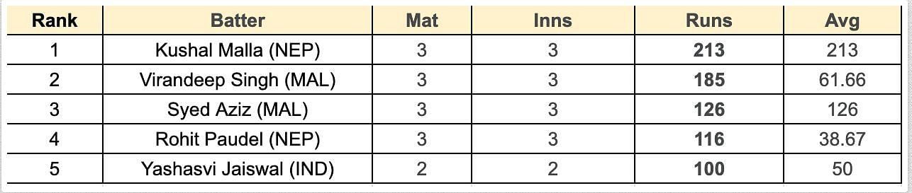 Asian Games Men's T20I, 2023 Most Runs List