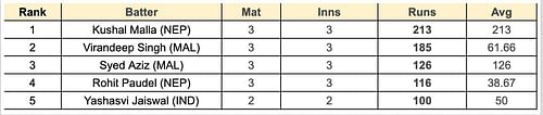 Asian Games Men's T20I, 2023 Most Runs List