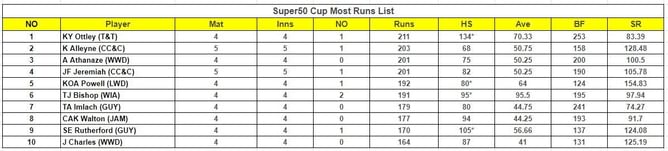 Super50 Cup 2023 top run-getters and wicket-takers after Jamaica Scorpions vs Combined Campuses and Colleges (Updated) ft. Demario Richards