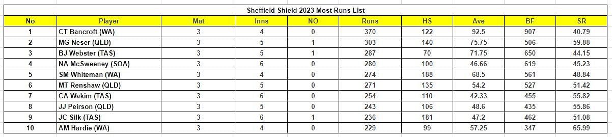 Sheffield Shield 2023-24 Most Runs