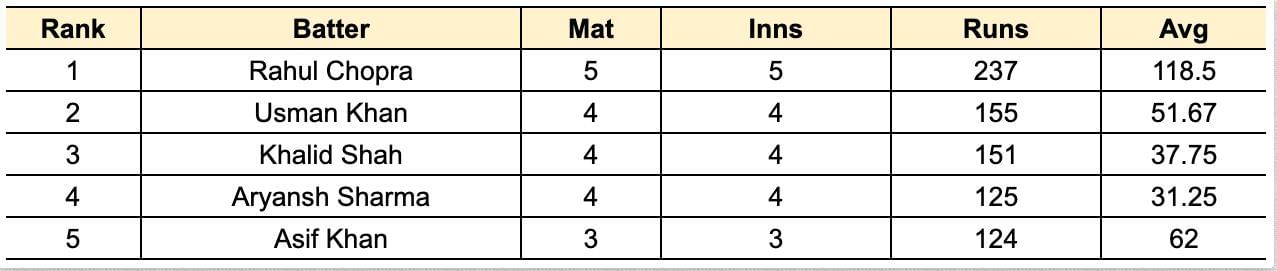 ILT20 Development 2023 Most Runs List