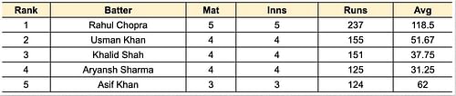 ILT20 Development 2023 Most Runs List