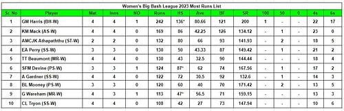 Women's Big Bash League 2023 Most Runs List