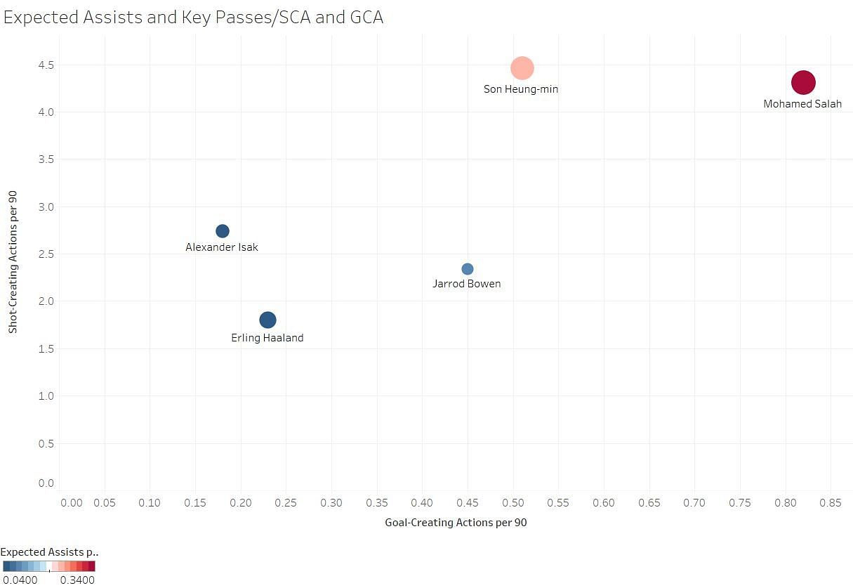 Creative actions analysis of the top five goalscorers in the 2023-24 Premier League.