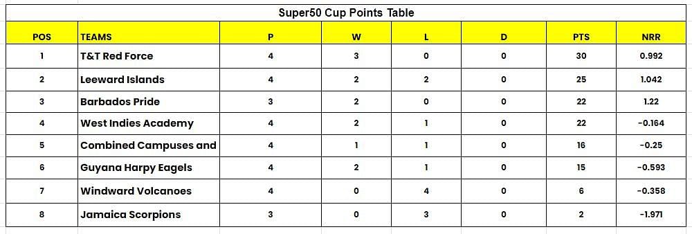 Super50 Cup 2023 Points Table       