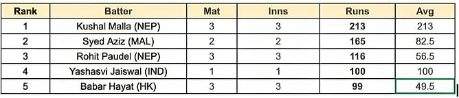 Asian Games Men's T20I, 2023 top run-getters and wicket-takers after Pakistan vs Hong Kong match (Updated) ft. Babar Hayat and Ayush Shukla