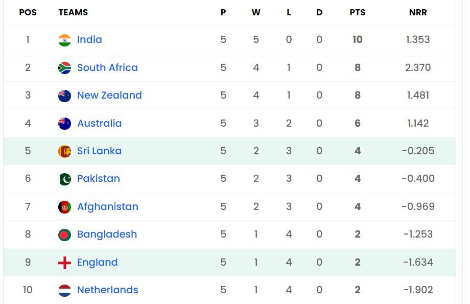 Sri Lanka have moved up to the 5th position