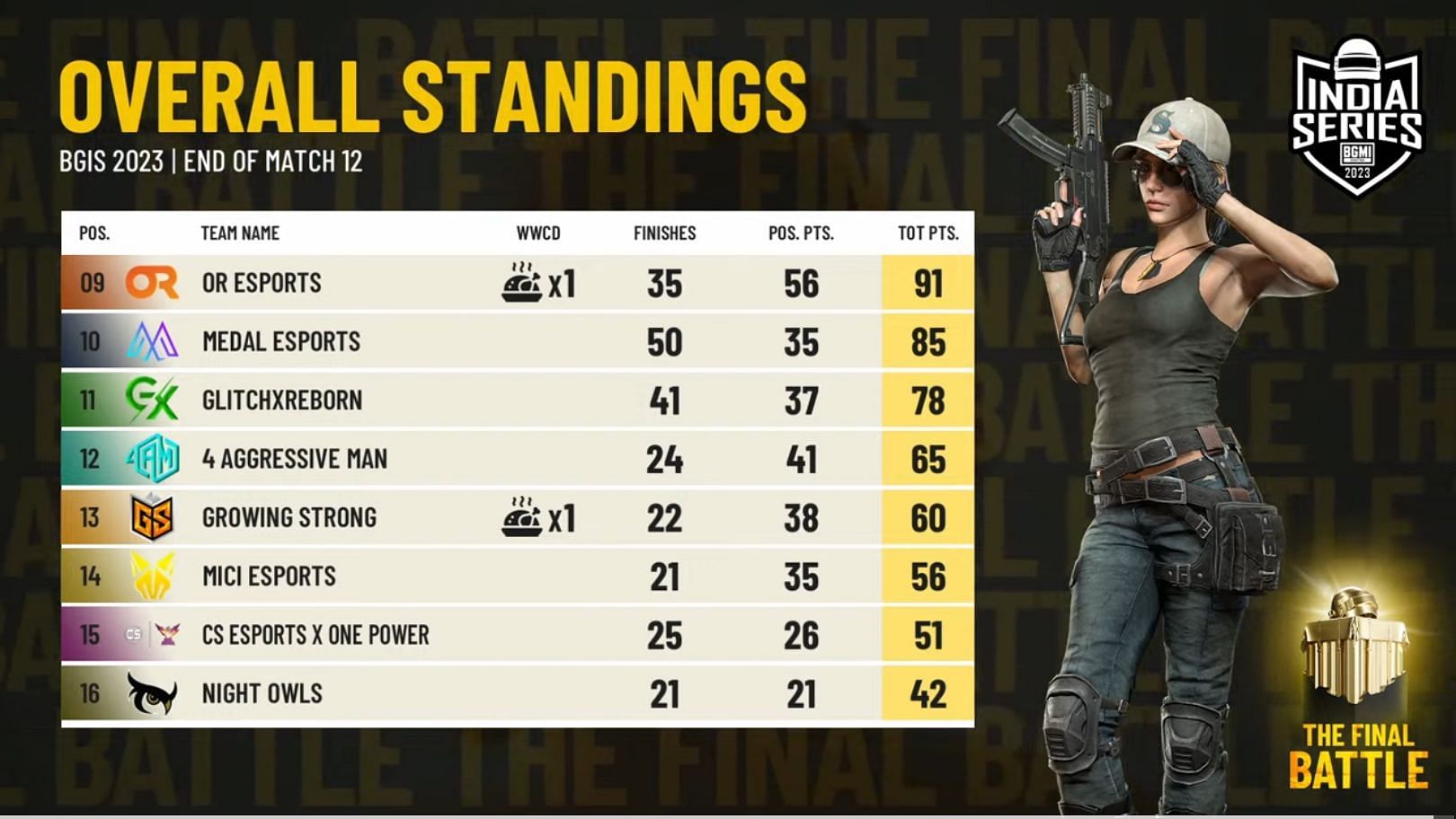 Overall scoreboard of BGIS Finals after 12 games (Image via BGMI)