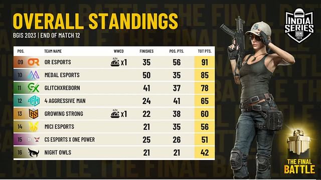 BGIS 2023 Grand Finals Day 2: Overall standings, match-wise overview