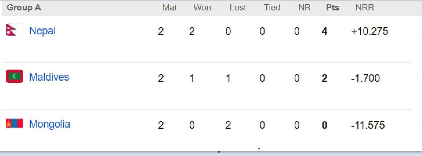 Updated points table in Asian Games 2023