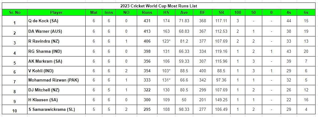 2023 World Cup Most Runs List      