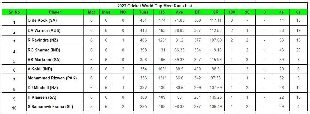 2023 World Cup Most Runs List      