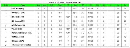 2023 World Cup top run-getters and wicket-takers after India vs England match (Updated) ft. Rohit Sharma and Jasprit Bumrah