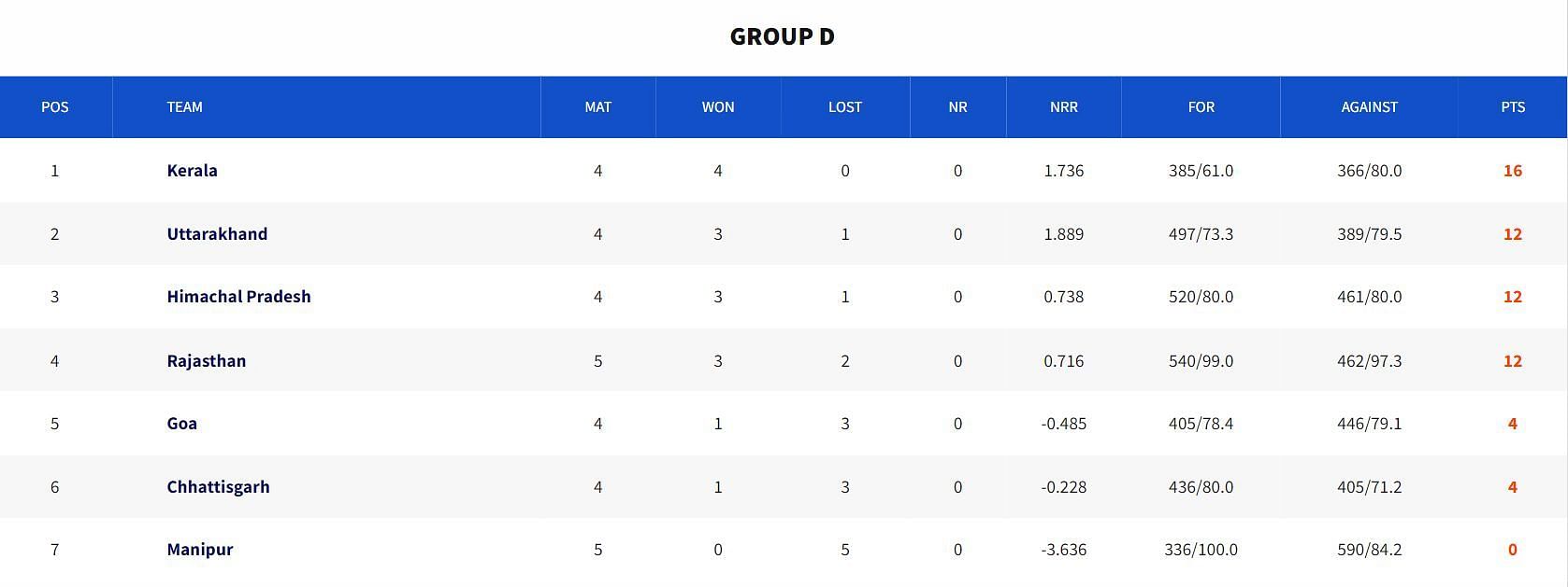 Senior Women&rsquo;s T20 Trophy 2023 Group D Points Table