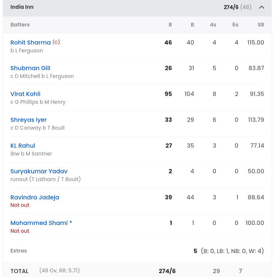 India batting scorecard vs New Zealand [Sportskeeda]
