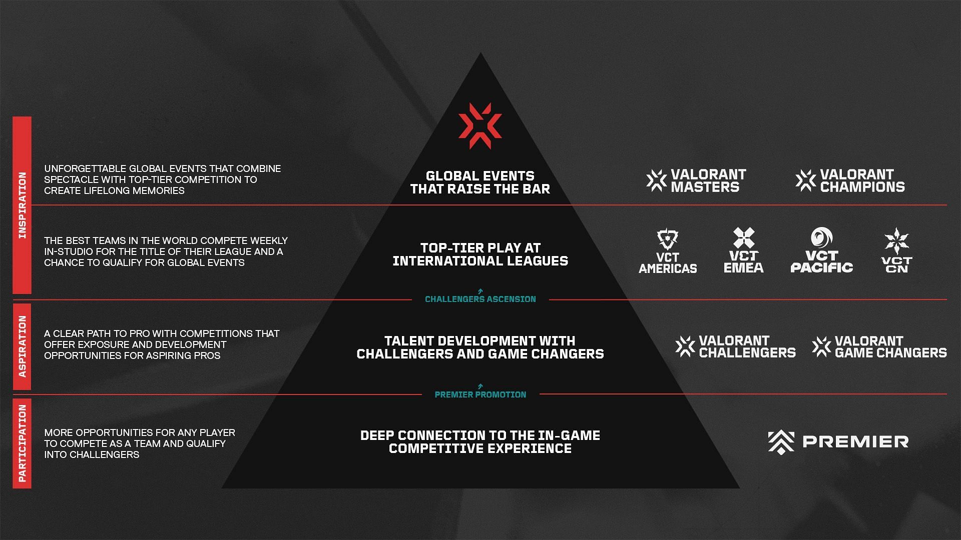 Valorant esports pyramid (Image via Riot Games)