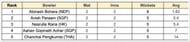 Asian Games Men's T20I, 2023 Most Wickets List