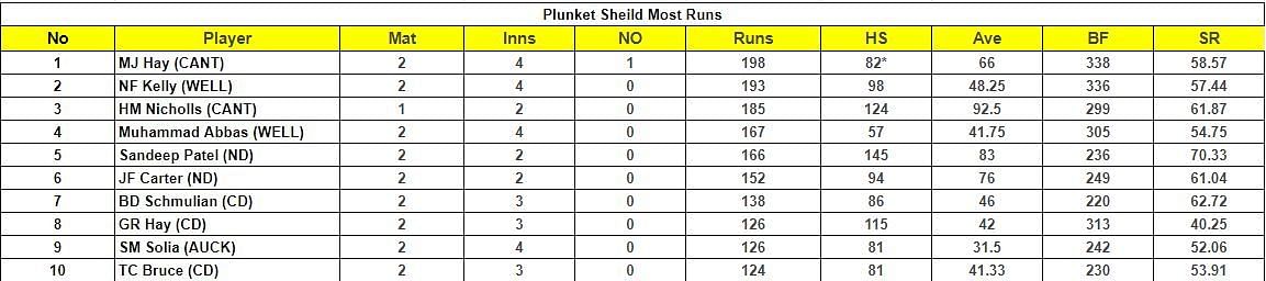 Plunket Shield 2023 Most Runs List