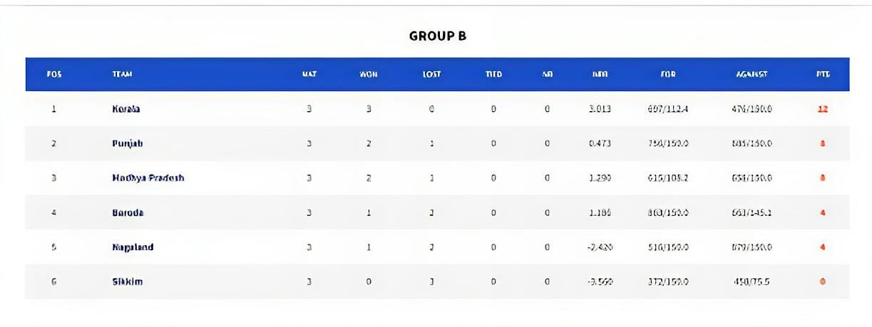 Vinoo Mankad Trophy - points table &amp; stats (Credits:- BCCI)