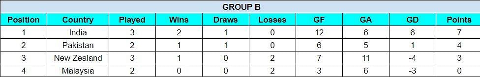 Sultan of Johor Cup 2023 Points Table: Updated standings after India vs New Zealand, Match 9