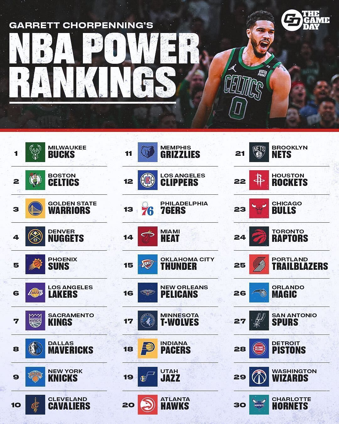 NBA Power Rankings according to Garrett Chorpenning of The Game Day Hoops