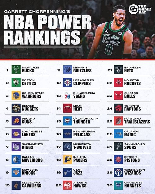 NBA Power Rankings according to Garrett Chorpenning of The Game Day Hoops