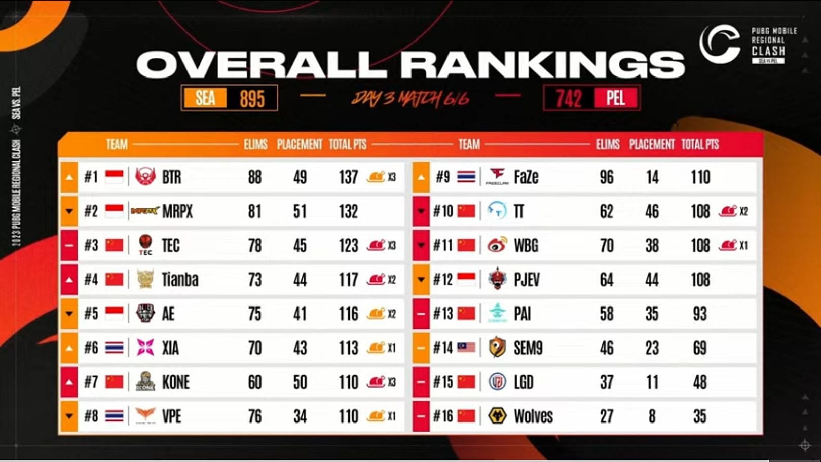 Regional Clash 2023 overall points table (Image via PUBG Mobile)