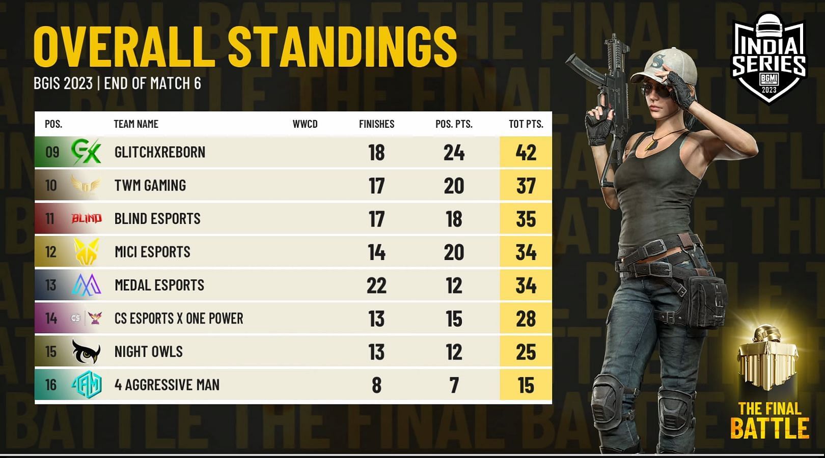 Blind Esports claims 11th place after Day 1. (Image via BGMI)