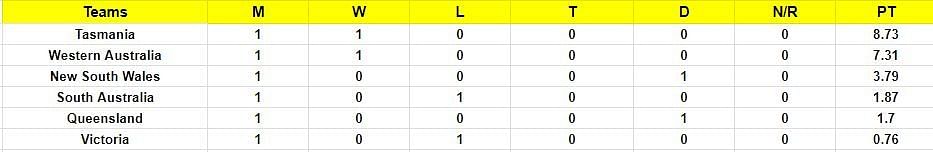 Sheffield Shield 2023 Points Table