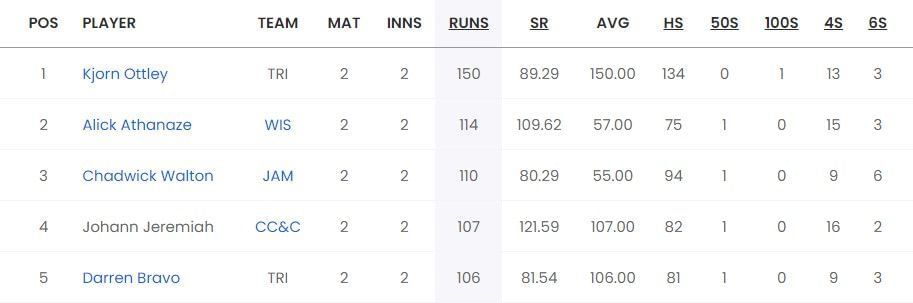 Most Runs list after Match 6