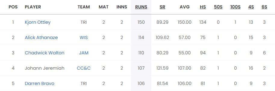Most Runs list after Match 6