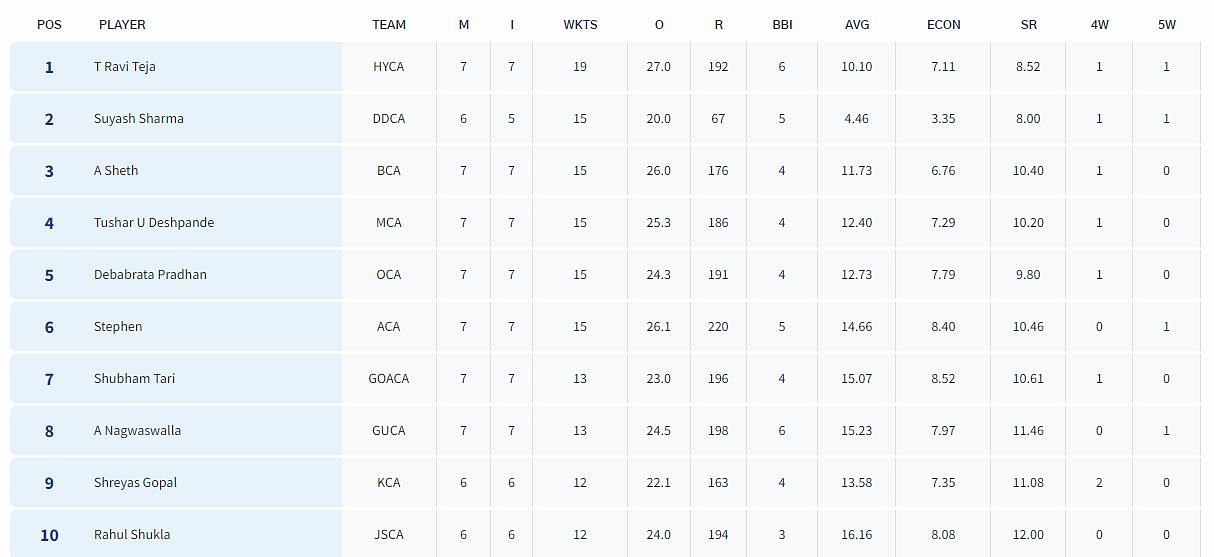 Syed Mushtaq Ali Trophy 2023 Most Wickets List (Image Credit:-BCCI Domestic)
