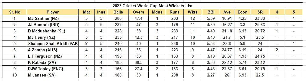 2023 World Cup Most Wickets List