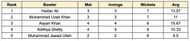ILT20 Development 2023 Most Wickets List